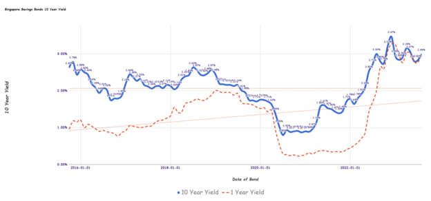 Singapore Savings Bonds SSB August 2023 Yield Goes Up to 2.99% (SBAUG23 GX23080N)