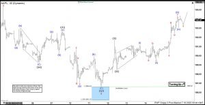 Apple (AAPL) Short Term Still Looking to End Wave 5 Higher