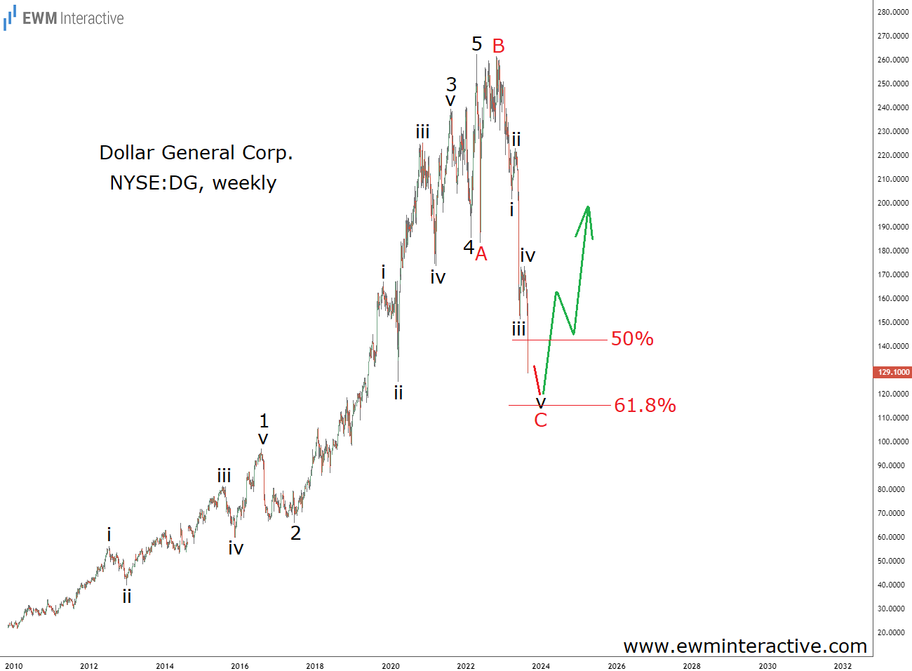 Dollar General ‘s Weak Q2 In Elliott Wave Context