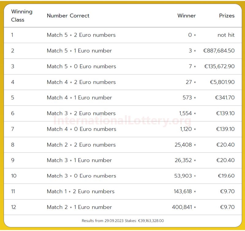 The results of 2023/09/29 – EuroJackpot jackpot is €27,000,000 for the next drawing