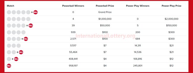 4 winners received second prizes – Powerball jackpot spins to $925,000,000