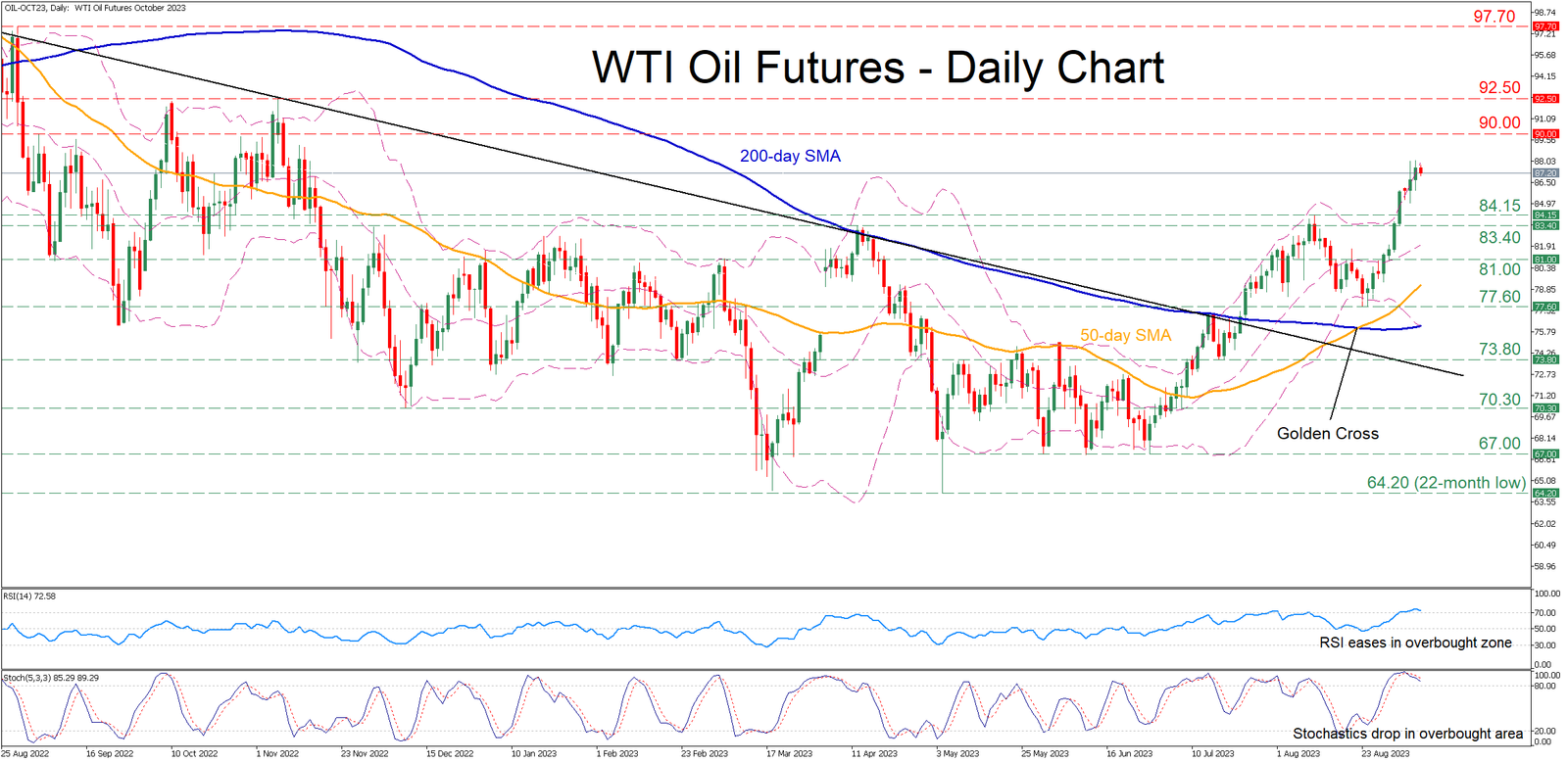 Technical Analysis – WTI oil futures jump to fresh 9-month high