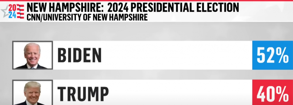 Trump 12% behind in New Hampshire