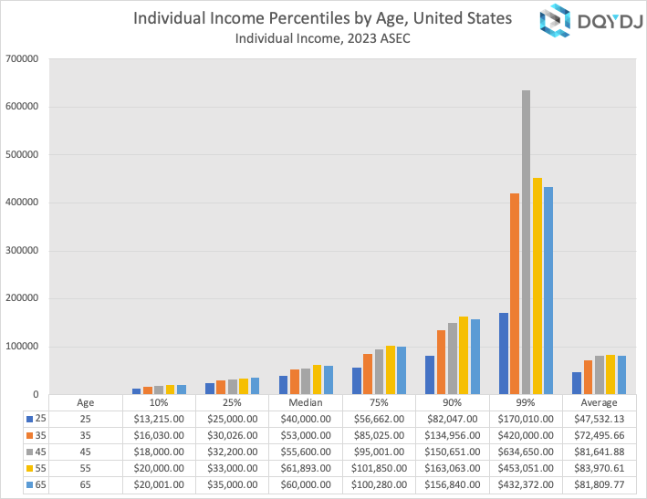 Average Income by Age plus Median, Top 1%, and All Income Percentiles