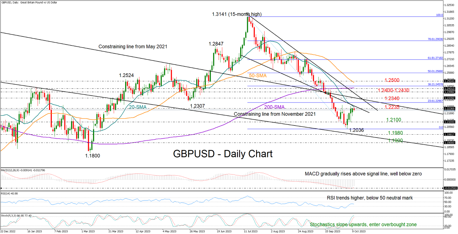 Technical Analysis – GBPUSD retains upswing but needs more backing