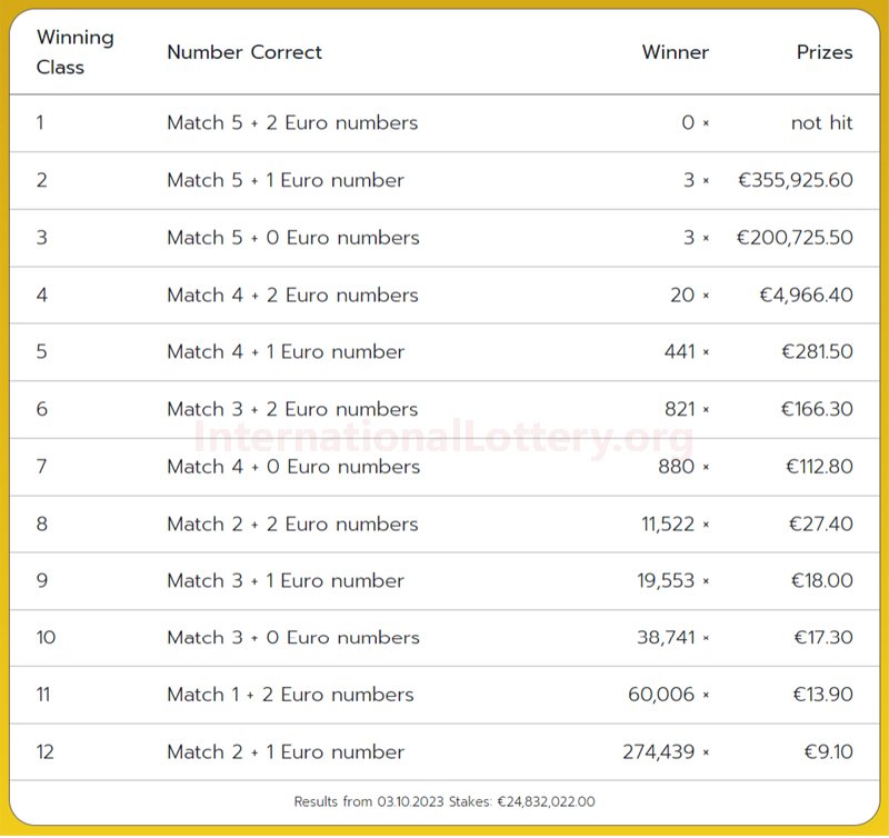 2023/10/03: 3 lucky players won second prizes – EuroJackpot is $36,000,000