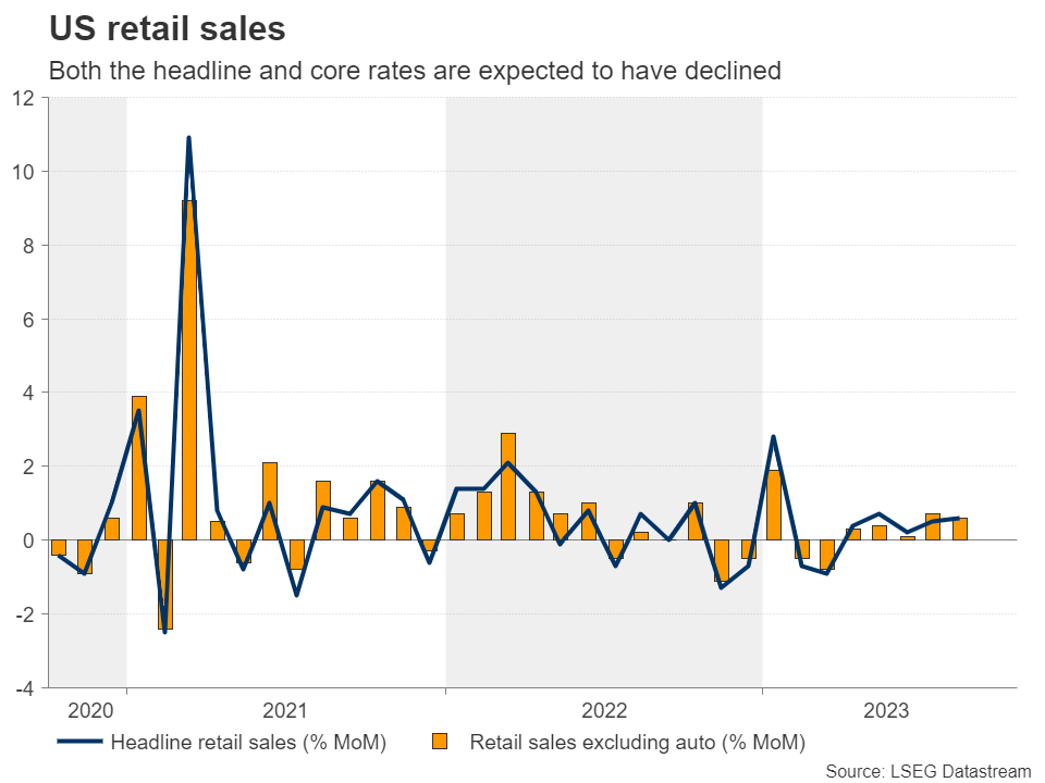 Week Ahead – US retail sales and UK CPI data enter the spotlight