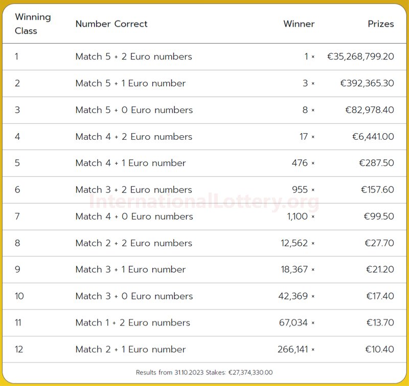 2023/10/31: Jackpot winner appeared – €35,268,799.20 of EuroJackpot came to a German player