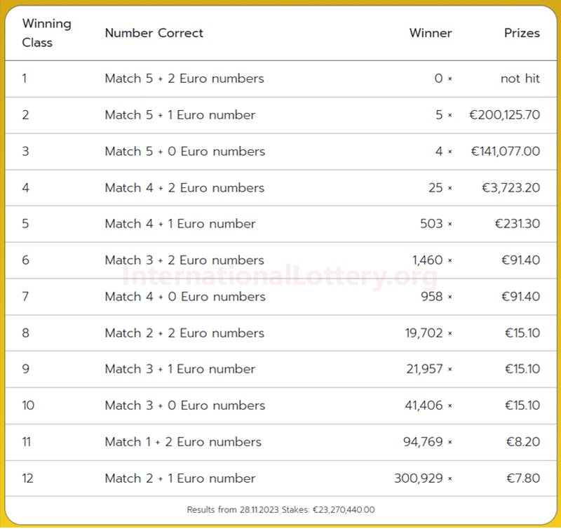 2023/11/28: 5 lucky players won million dollars – EuroJackpot is $27,000,000