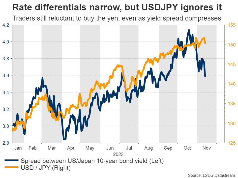 Yen keeps sinking, will Tokyo intervene again? – Special Report