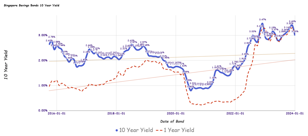 Singapore Savings Bonds SSB February 2024 Yield Plunges More to 2.81% (SBFEB24 GX24020T)