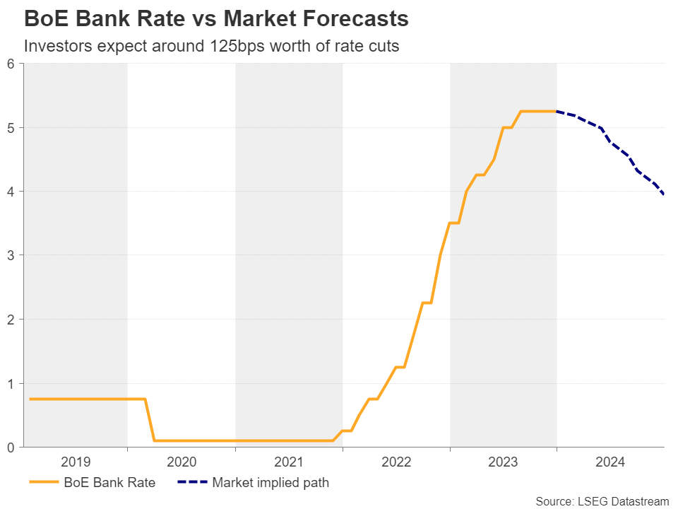 Will the UK inflation data pour cold water on BoE rate cut bets? – Preview