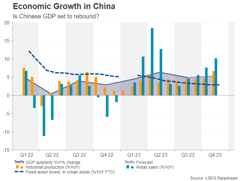 China’s economy likely accelerated in Q4, but will this lift the gloom? – Preview