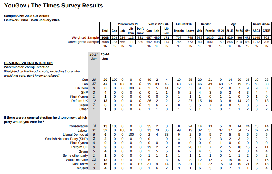 The detail from YouGov’s CON 20% poll