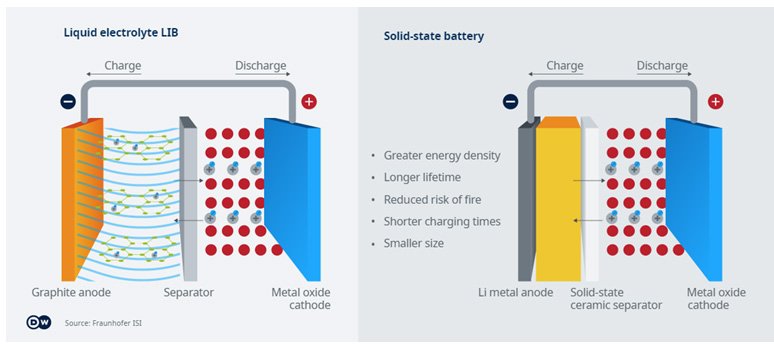 Who Wins If Toyota’s Bet on Solid-State Batteries Pays Off?