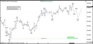 EURJPY Pullback Should Find Support for Further Upside