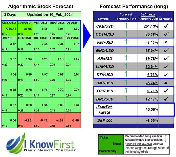 Best Cryptocurrencies Based on Machine Learning: Returns up to 251.13% in 3 Days