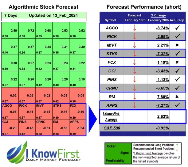 Best Mid Cap Stocks Based on Artificial Intelligence: Returns up to 8.74% in 7 Days