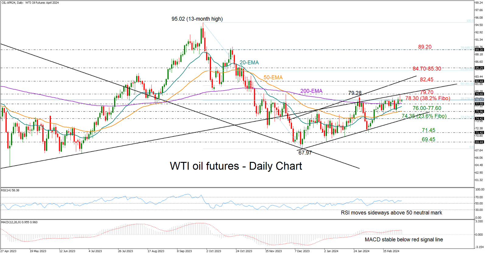 Technical Analysis – WTI oil futures restricted in a bullish trend