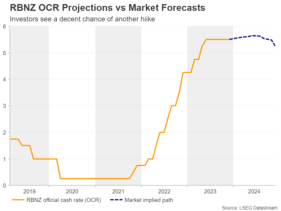 Will the RBNZ resume interest rate hikes? – Preview