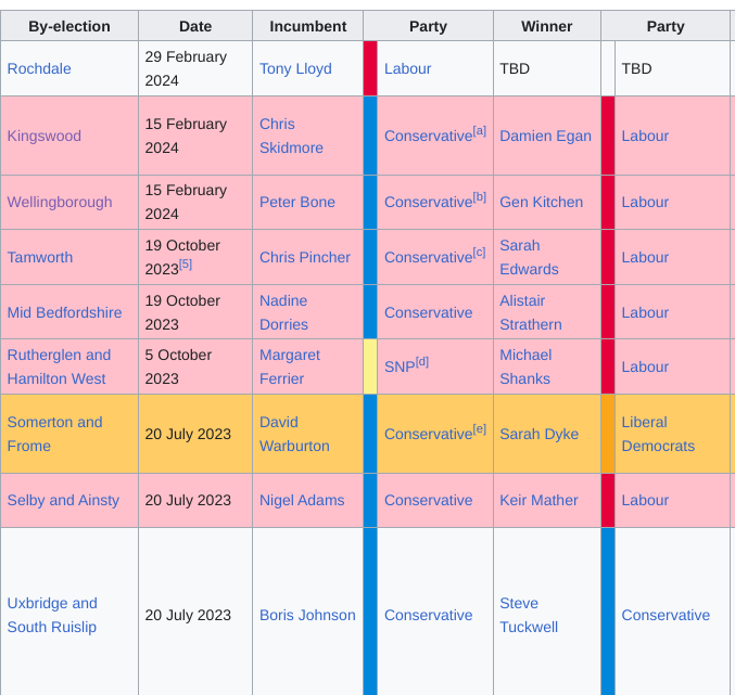 How many Tory by-election losses will revert back at GE2024?