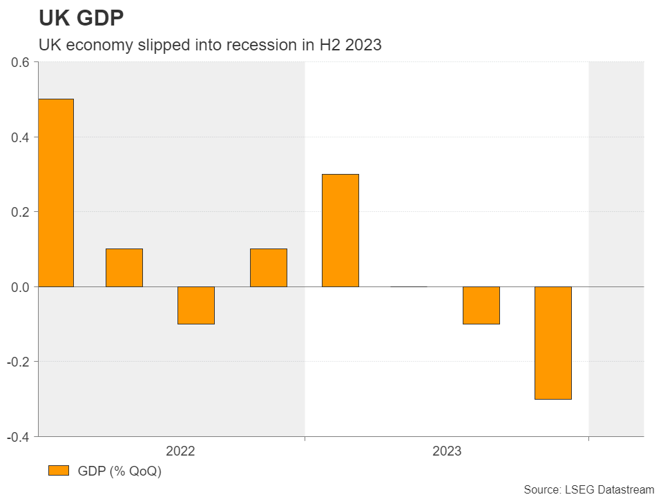 How does a UK recession affect the pound’s fate? – Special Report