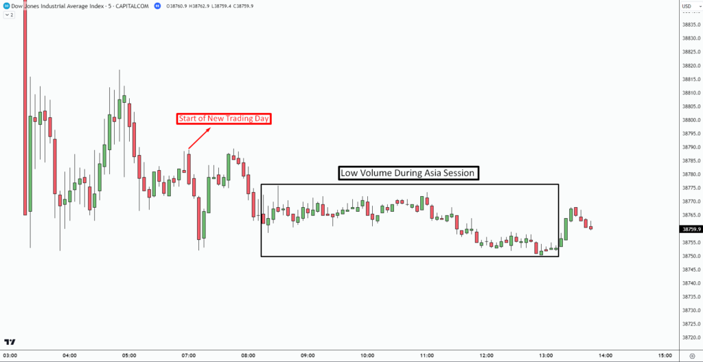 Why You Should Avoid Market Open Hour?