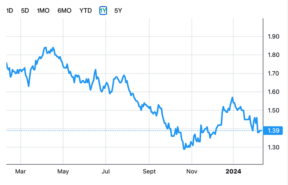 <div>Mapletree Pan Asia Commercial Trust’s dividends fall further. Is it a bargain at 6.5% yield?</div>