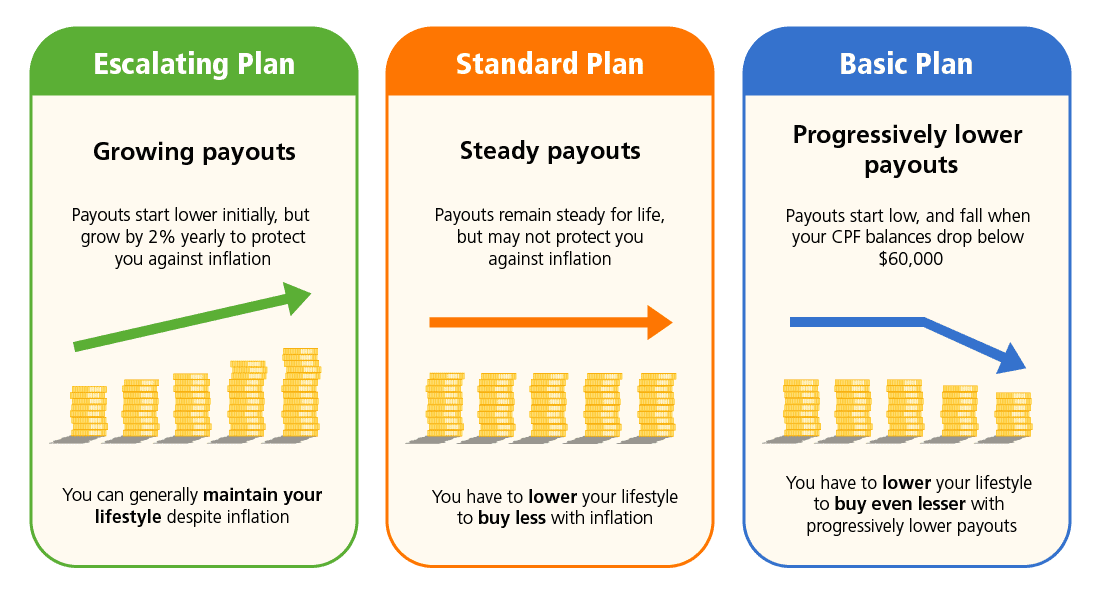 Guide to CPF LIFE: Lifelong payouts for your retirement