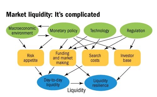 Understanding Liquidity and Market Liquidity