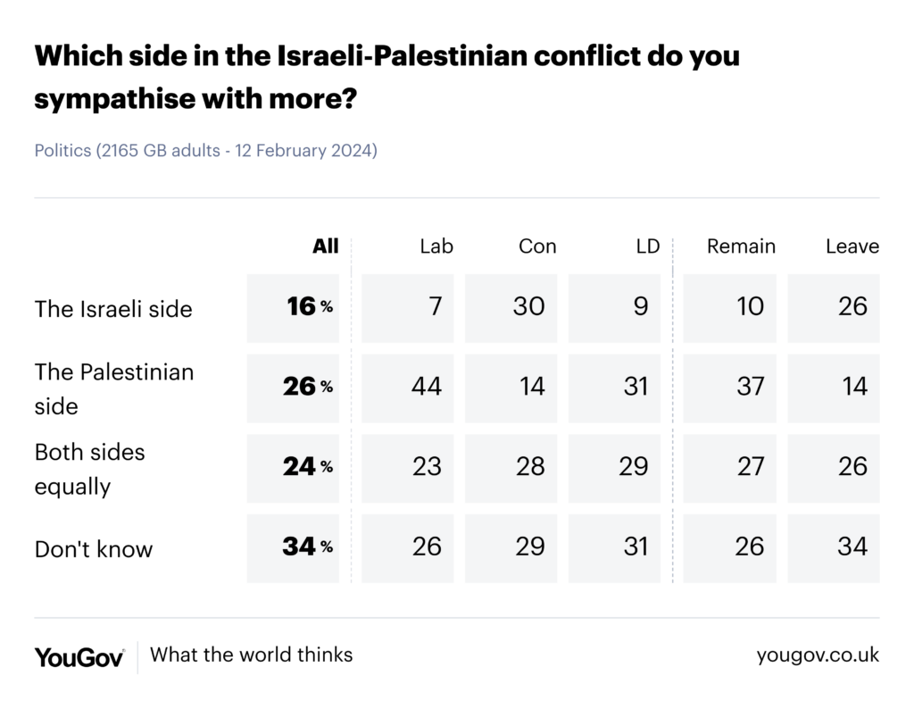 The Israeli-Palestinian conflict the UK political divide