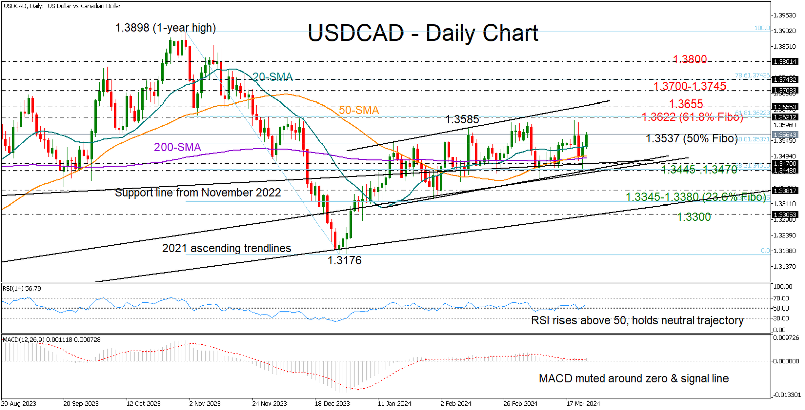 Technical Analysis – Is there stronger bullish trend for USDCAD?