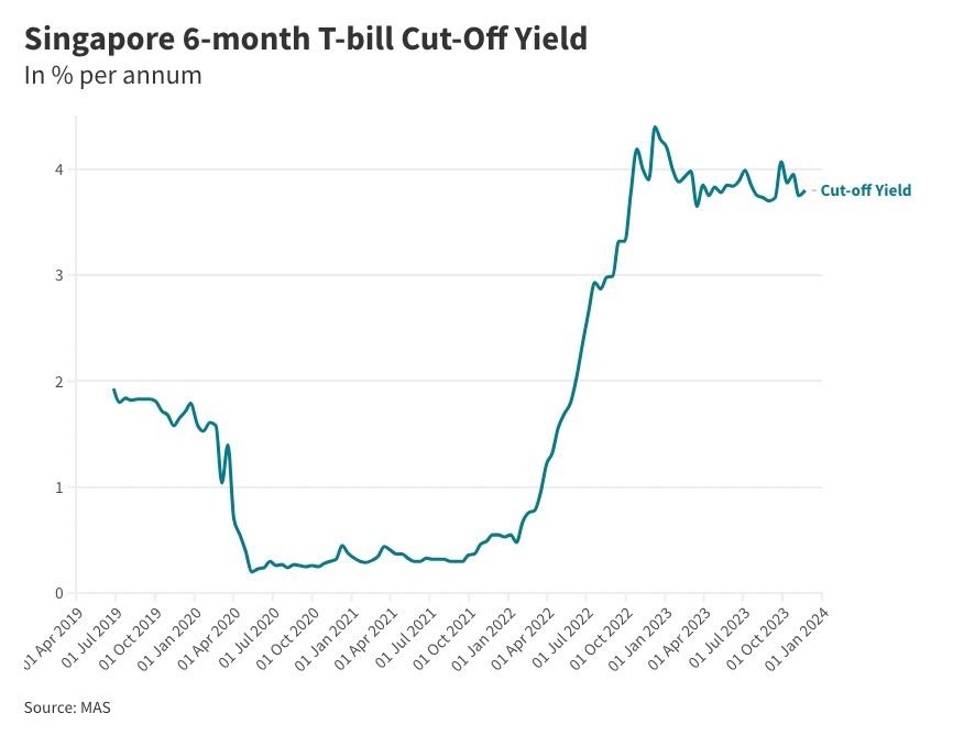 Guide to best fixed deposit rate in Singapore [Mar 2024]