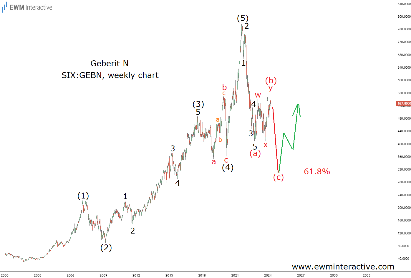 Geberit Stock Remains Under Elliott Wave Pressure