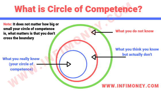 What is Circle of Competence? How to Find it?