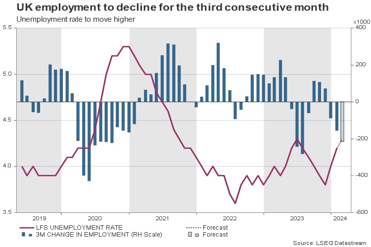 Will UK jobs data give any meaningful signal? – Preview