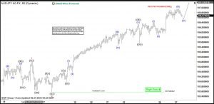 Elliott Wave Intraday Analysis on AUDJPY Looking to End Wave 5