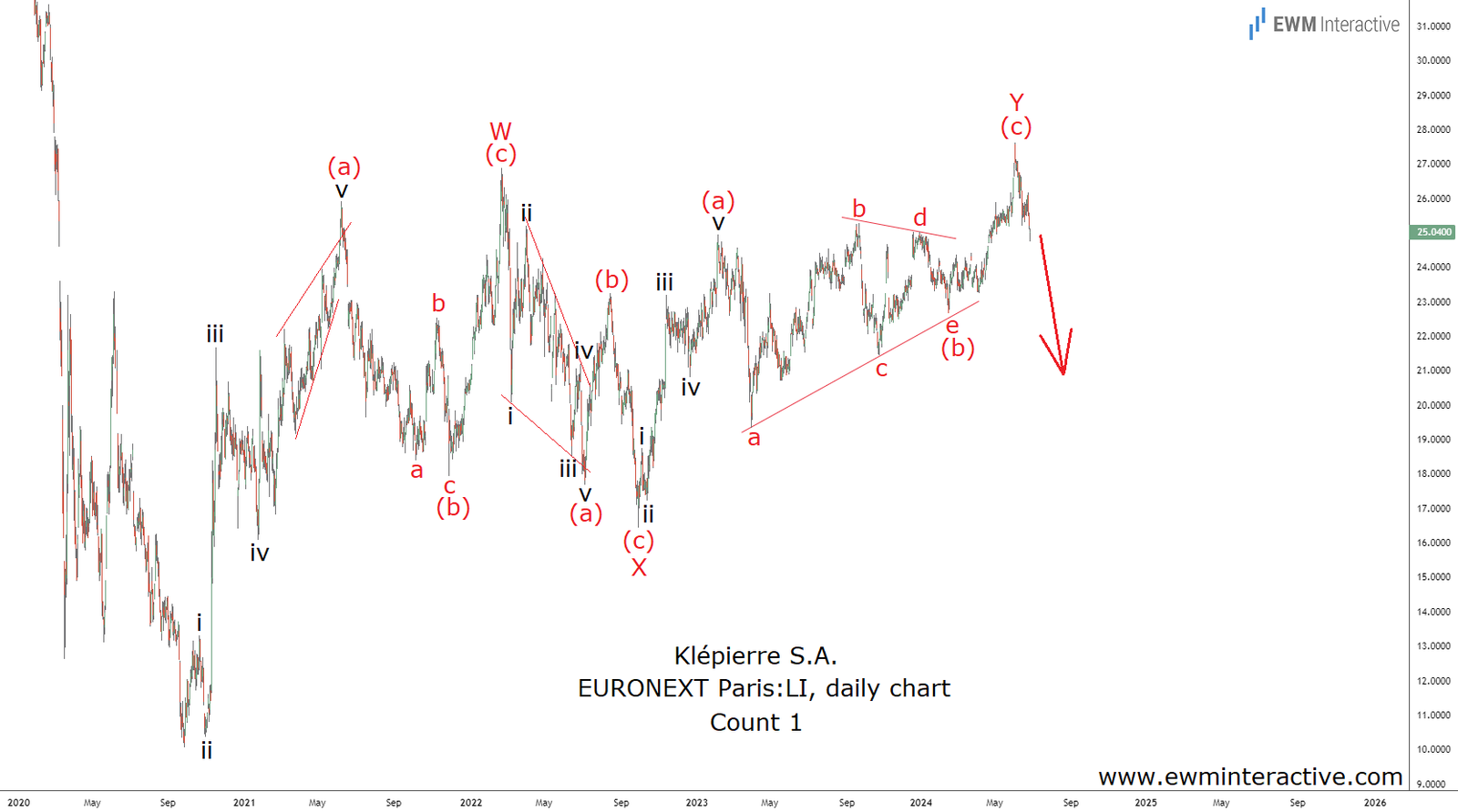 Klépierre Stock – Two Elliott Wave Counts, Both Bearish