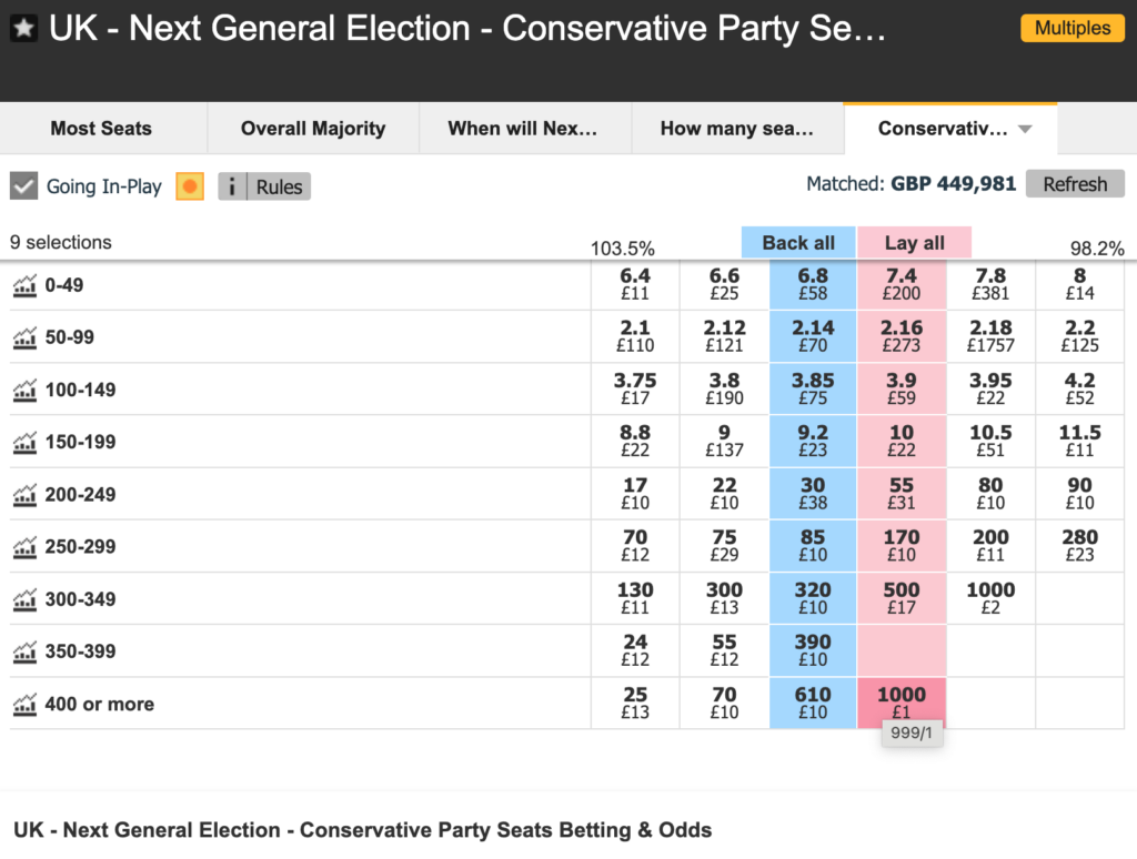 If Peter Kellner is right then the back the Tories at 9s to win 150-199 seats