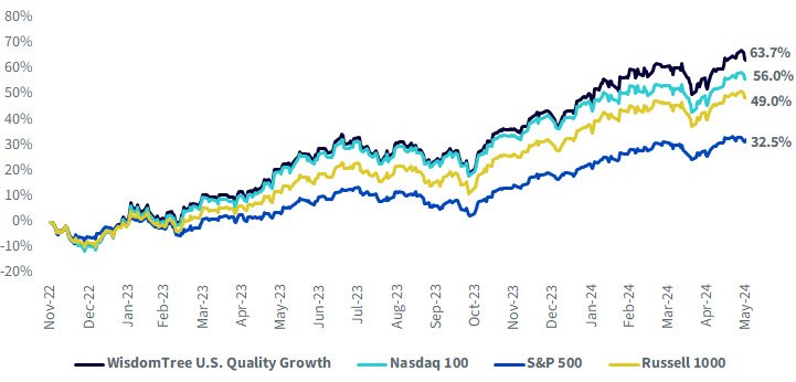 A Look at What’s Driving the Outperformance of Our Quality Growth ETF