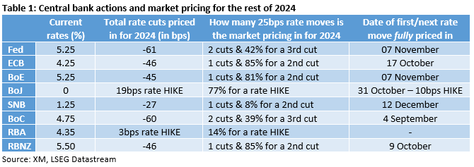 A September Fed rate cut could lead to an easing spree during end-2024 – Special Report