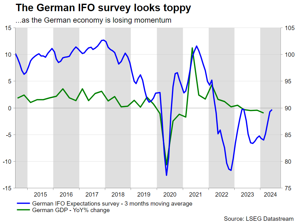 ECB could disappoint expectations for a dovish shift – Preview