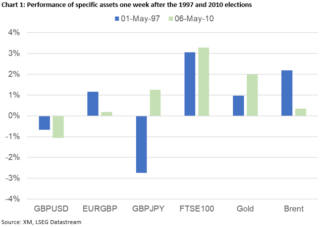 Could the post-UK elections market moves resemble 1997 and 2010? – Special Report