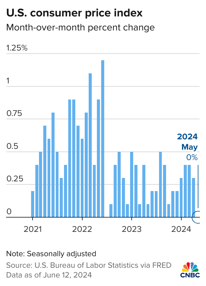 US indices rally to records again but European averages suffer from political woes