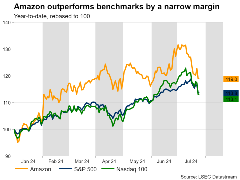 Can Amazon’s earnings pause the stock retreat? – Stock Market News