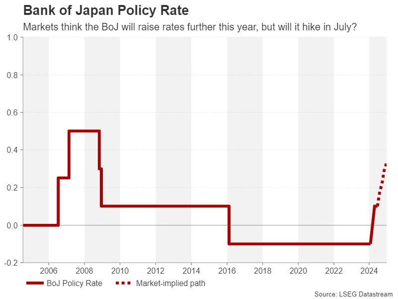 Week Ahead – BoJ, Fed and BoE meetings: a hike, a hold and a cut?