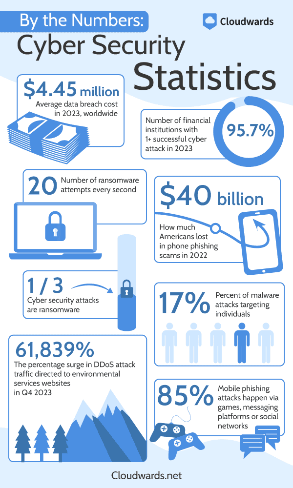 <div>67 Cyber Security Statistics, Facts & Trends: Data on Attacks, Breaches & Threats for 2024</div>