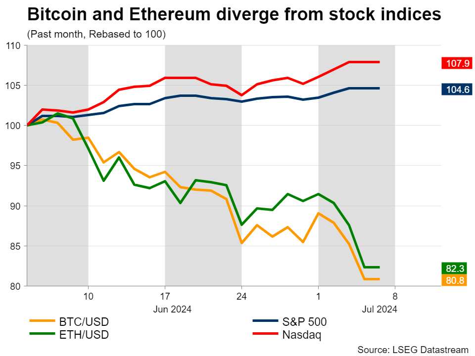 Bitcoin plummets to a 4-month low, diverging from stocks – Crypto News