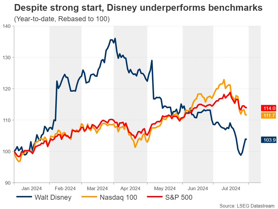 Disney reports Q2 earnings amid a severe stock rout – Stock Markets