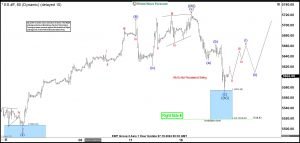 <div>Elliott Wave Expects S&P 500 E-Mini Futures (ES) to Continue Higher</div>